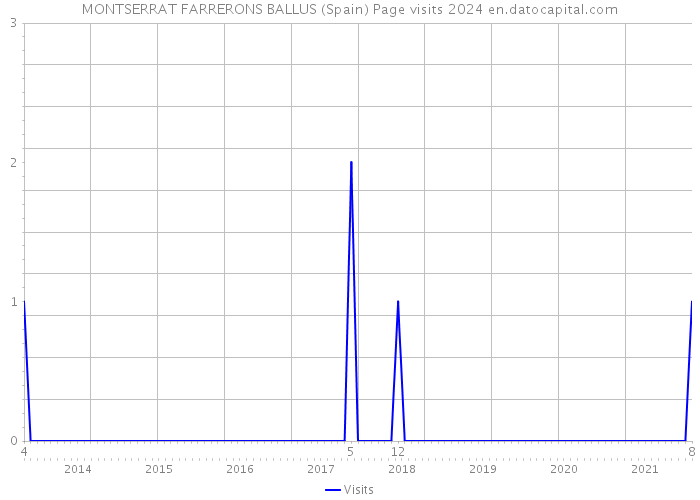 MONTSERRAT FARRERONS BALLUS (Spain) Page visits 2024 