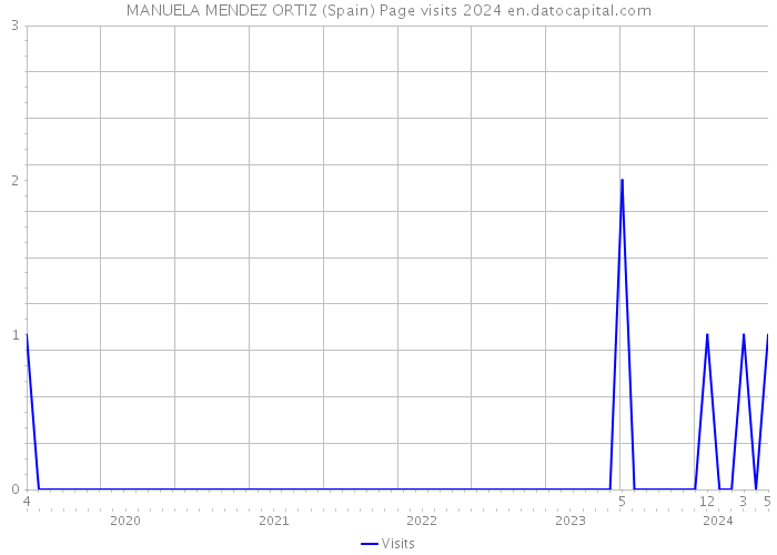 MANUELA MENDEZ ORTIZ (Spain) Page visits 2024 