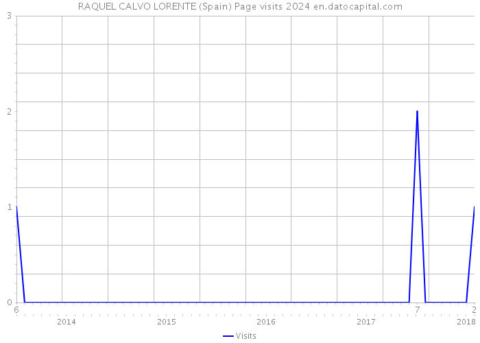 RAQUEL CALVO LORENTE (Spain) Page visits 2024 