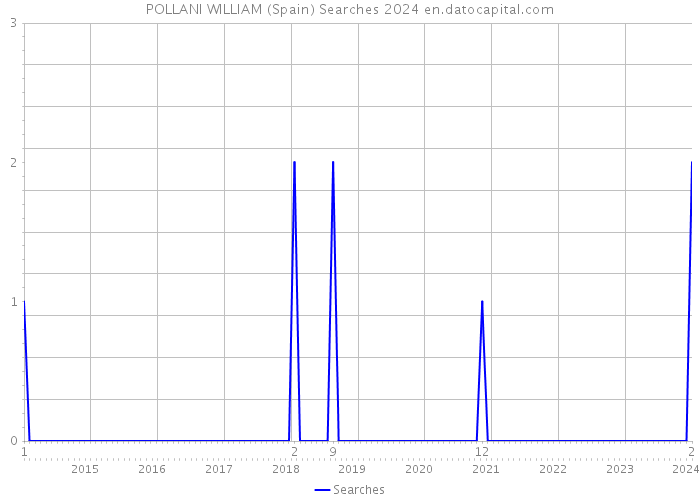 POLLANI WILLIAM (Spain) Searches 2024 