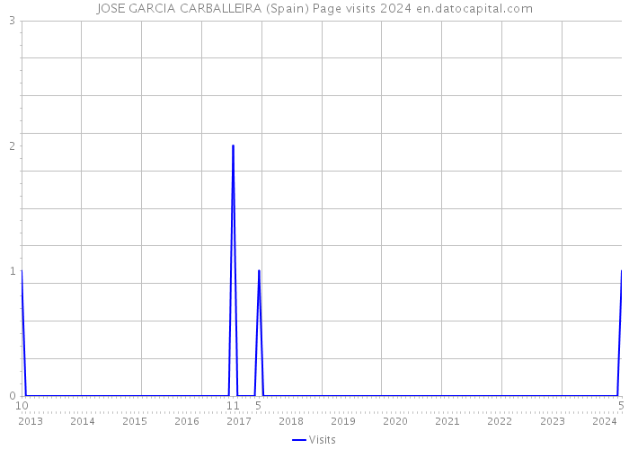 JOSE GARCIA CARBALLEIRA (Spain) Page visits 2024 