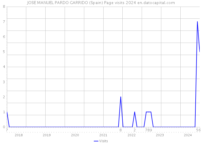 JOSE MANUEL PARDO GARRIDO (Spain) Page visits 2024 