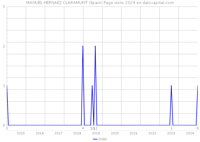 MANUEL HERNAEZ CLARAMUNT (Spain) Page visits 2024 