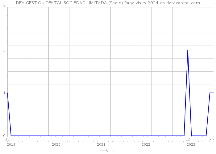 DEA GESTION DENTAL SOCIEDAD LIMITADA (Spain) Page visits 2024 