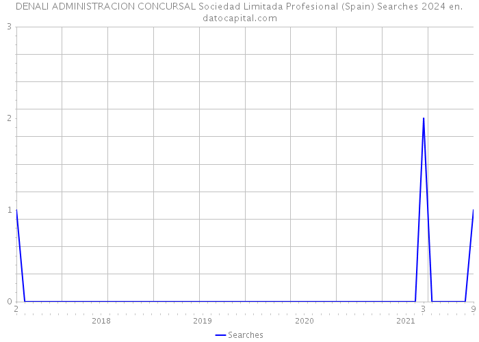 DENALI ADMINISTRACION CONCURSAL Sociedad Limitada Profesional (Spain) Searches 2024 