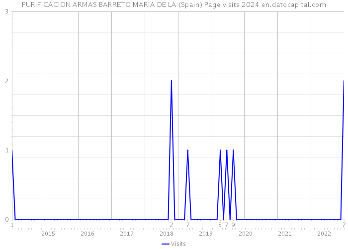 PURIFICACION ARMAS BARRETO MARIA DE LA (Spain) Page visits 2024 