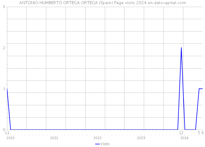 ANTONIO HUMBERTO ORTEGA ORTEGA (Spain) Page visits 2024 