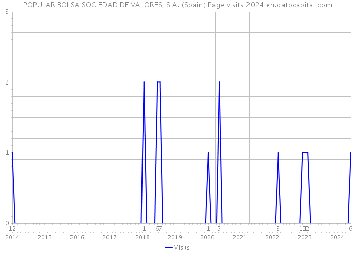 POPULAR BOLSA SOCIEDAD DE VALORES, S.A. (Spain) Page visits 2024 