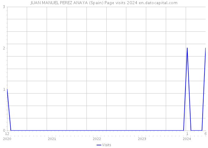 JUAN MANUEL PEREZ ANAYA (Spain) Page visits 2024 