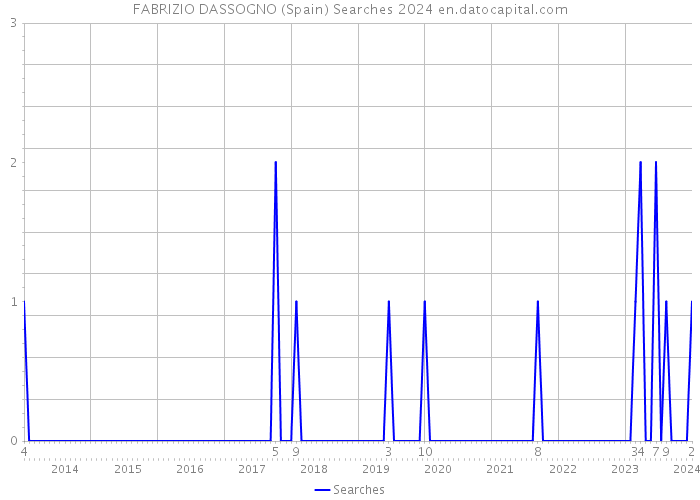 FABRIZIO DASSOGNO (Spain) Searches 2024 