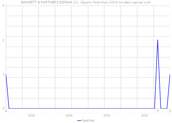 BARNETT & PARTNERS ESPANA S.L. (Spain) Searches 2024 