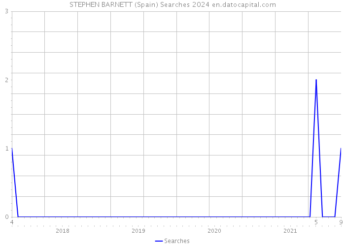 STEPHEN BARNETT (Spain) Searches 2024 