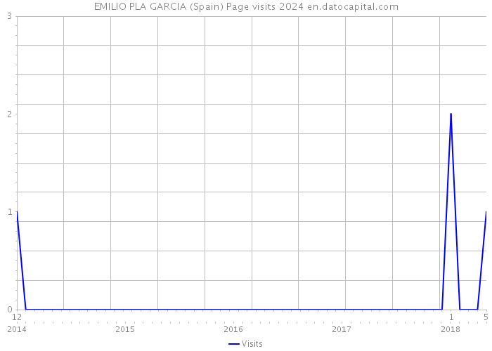 EMILIO PLA GARCIA (Spain) Page visits 2024 