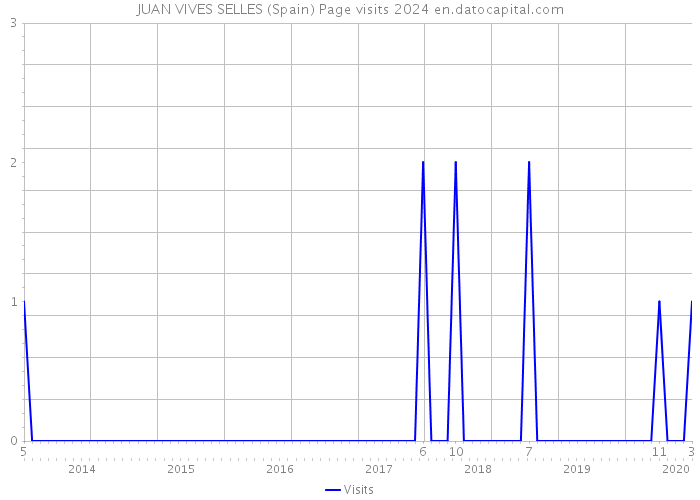 JUAN VIVES SELLES (Spain) Page visits 2024 