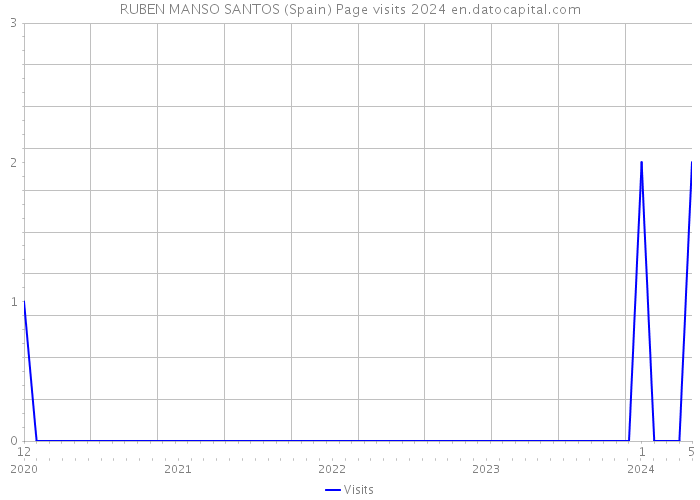 RUBEN MANSO SANTOS (Spain) Page visits 2024 