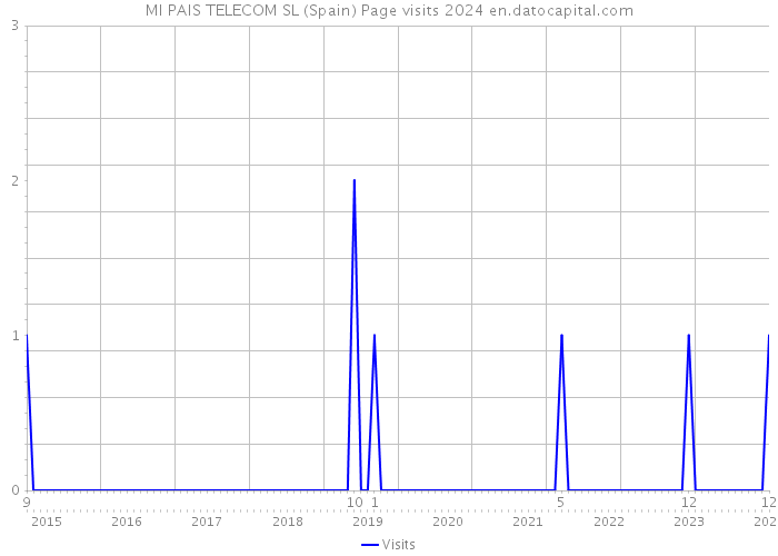 MI PAIS TELECOM SL (Spain) Page visits 2024 