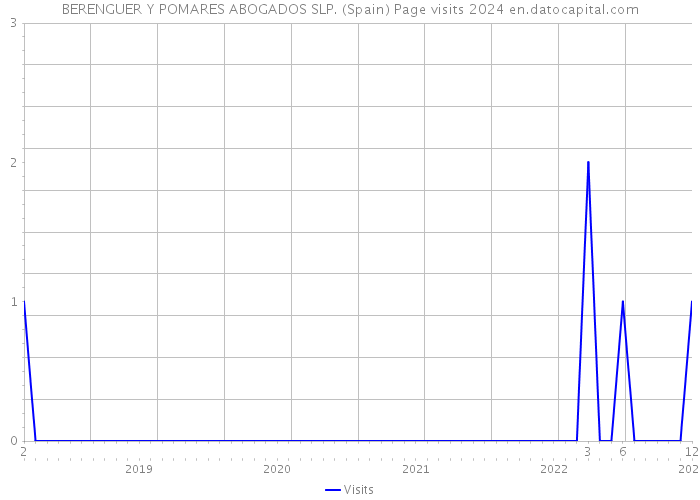 BERENGUER Y POMARES ABOGADOS SLP. (Spain) Page visits 2024 