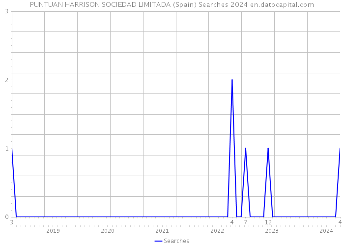 PUNTUAN HARRISON SOCIEDAD LIMITADA (Spain) Searches 2024 