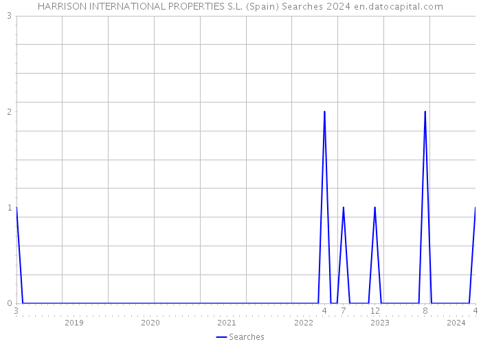 HARRISON INTERNATIONAL PROPERTIES S.L. (Spain) Searches 2024 