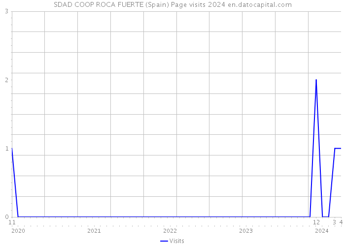 SDAD COOP ROCA FUERTE (Spain) Page visits 2024 