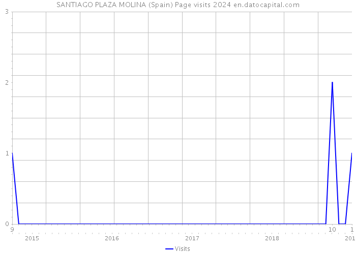 SANTIAGO PLAZA MOLINA (Spain) Page visits 2024 