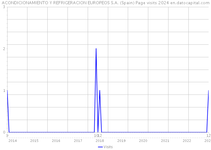 ACONDICIONAMIENTO Y REFRIGERACION EUROPEOS S.A. (Spain) Page visits 2024 