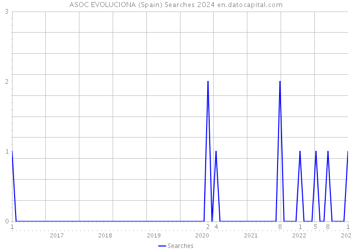 ASOC EVOLUCIONA (Spain) Searches 2024 