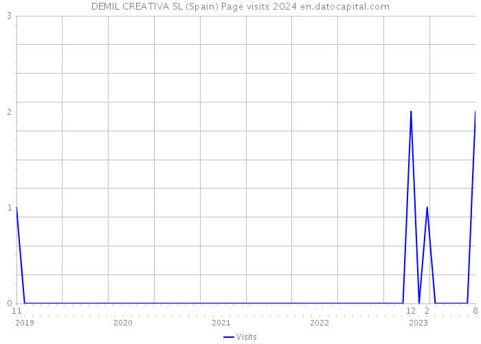 DEMIL CREATIVA SL (Spain) Page visits 2024 