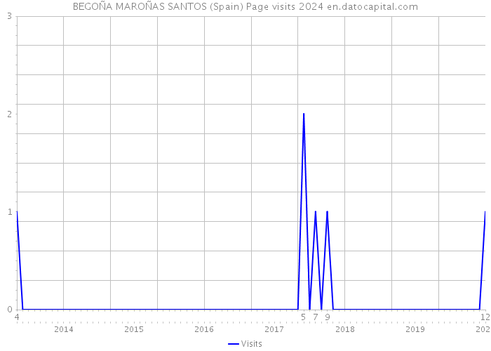 BEGOÑA MAROÑAS SANTOS (Spain) Page visits 2024 