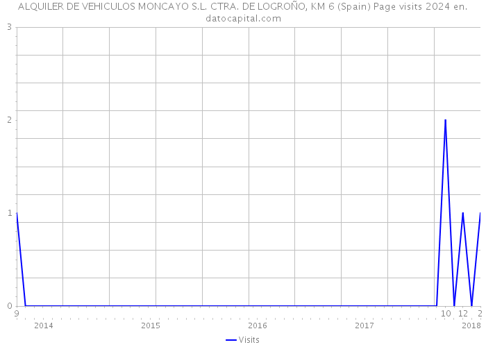 ALQUILER DE VEHICULOS MONCAYO S.L. CTRA. DE LOGROÑO, KM 6 (Spain) Page visits 2024 