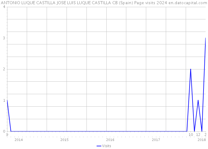 ANTONIO LUQUE CASTILLA JOSE LUIS LUQUE CASTILLA CB (Spain) Page visits 2024 