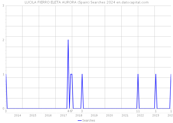 LUCILA FIERRO ELETA AURORA (Spain) Searches 2024 