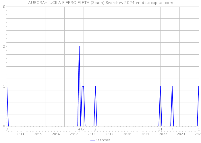 AURORA-LUCILA FIERRO ELETA (Spain) Searches 2024 