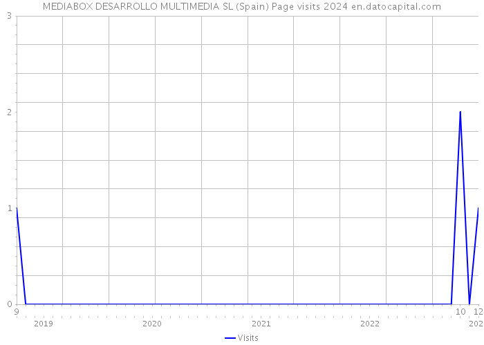 MEDIABOX DESARROLLO MULTIMEDIA SL (Spain) Page visits 2024 
