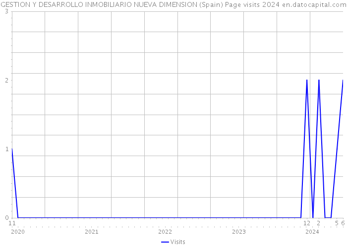 GESTION Y DESARROLLO INMOBILIARIO NUEVA DIMENSION (Spain) Page visits 2024 