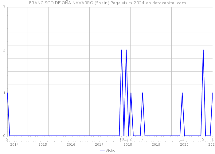 FRANCISCO DE OÑA NAVARRO (Spain) Page visits 2024 