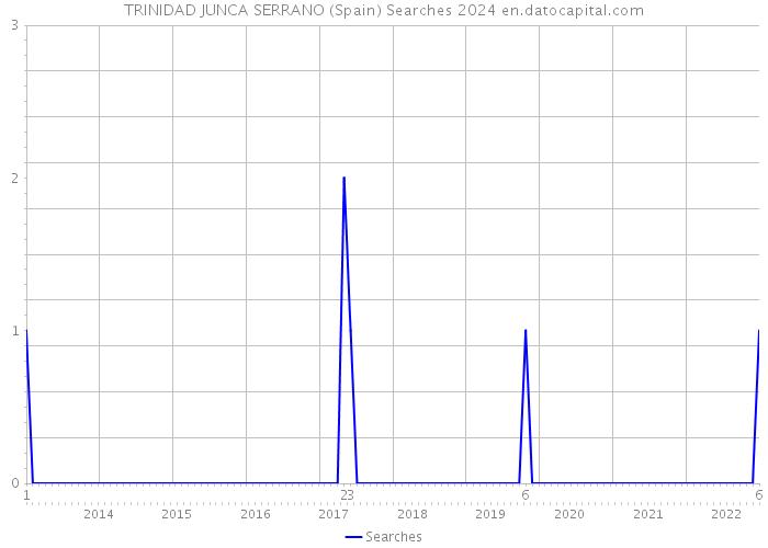 TRINIDAD JUNCA SERRANO (Spain) Searches 2024 