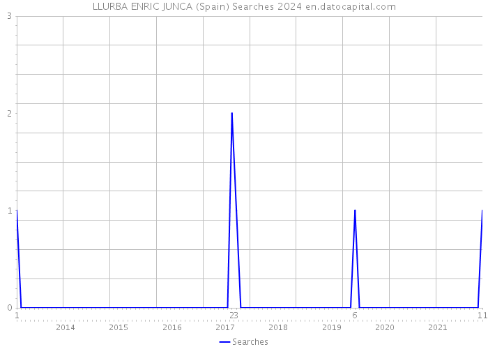 LLURBA ENRIC JUNCA (Spain) Searches 2024 