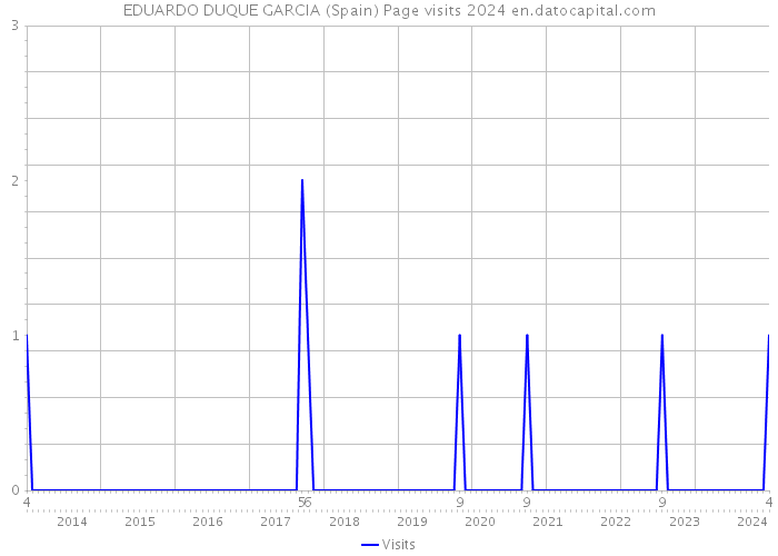 EDUARDO DUQUE GARCIA (Spain) Page visits 2024 