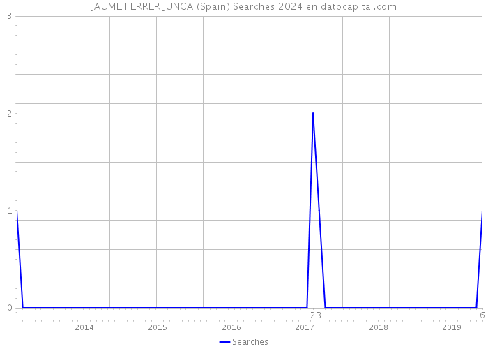 JAUME FERRER JUNCA (Spain) Searches 2024 