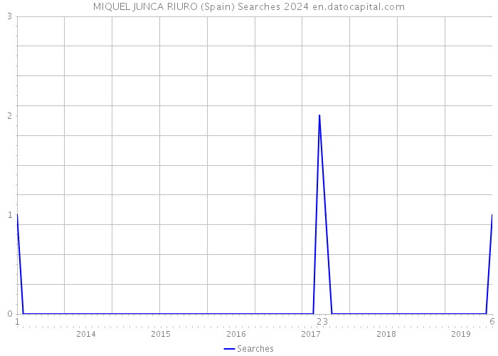 MIQUEL JUNCA RIURO (Spain) Searches 2024 