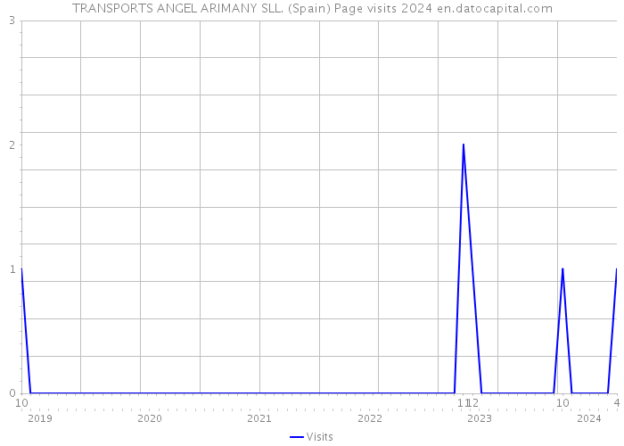 TRANSPORTS ANGEL ARIMANY SLL. (Spain) Page visits 2024 