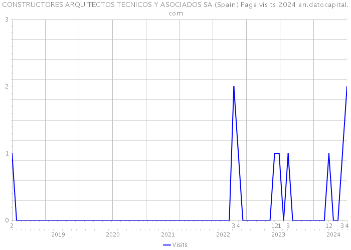 CONSTRUCTORES ARQUITECTOS TECNICOS Y ASOCIADOS SA (Spain) Page visits 2024 