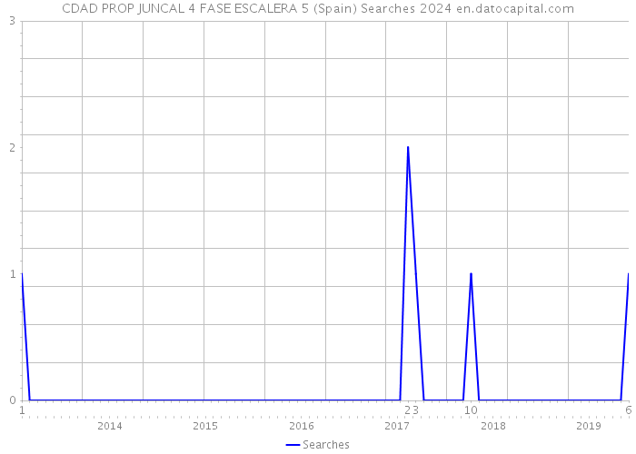 CDAD PROP JUNCAL 4 FASE ESCALERA 5 (Spain) Searches 2024 