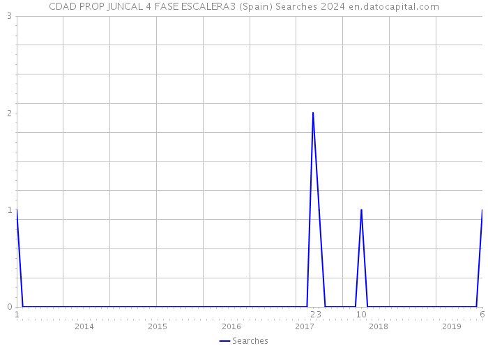 CDAD PROP JUNCAL 4 FASE ESCALERA3 (Spain) Searches 2024 