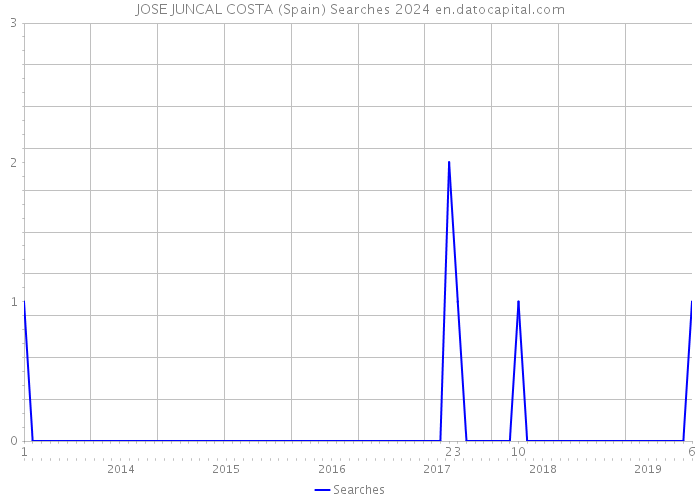 JOSE JUNCAL COSTA (Spain) Searches 2024 