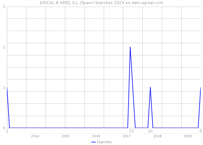 JUNCAL & ARES, S.L. (Spain) Searches 2024 