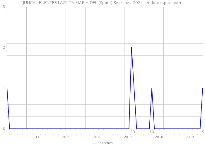 JUNCAL FUENTES LAZPITA MARIA DEL (Spain) Searches 2024 