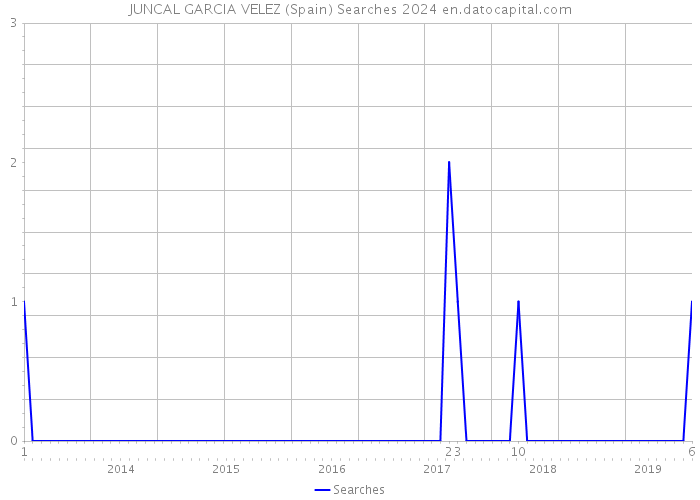 JUNCAL GARCIA VELEZ (Spain) Searches 2024 