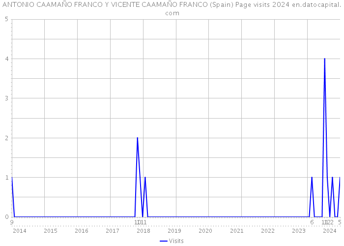 ANTONIO CAAMAÑO FRANCO Y VICENTE CAAMAÑO FRANCO (Spain) Page visits 2024 